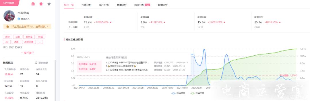 單日播放增量135w！B站UP主不可忽視的流量藍(lán)海